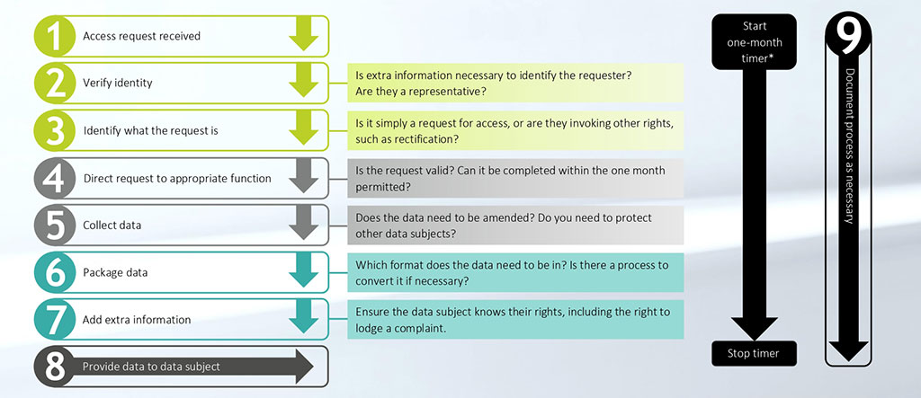 DSAR flowchart